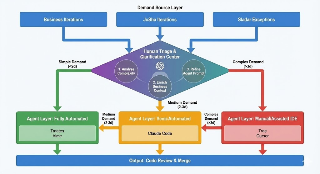 AI 自动开发需求闭环