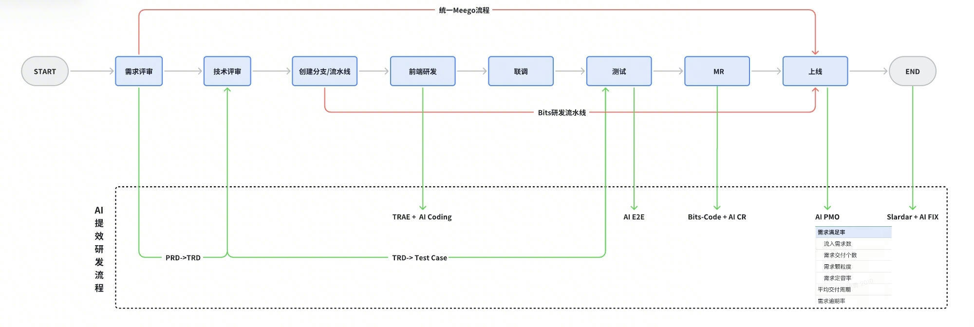 Vibe Coding 研发流程